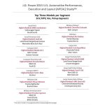 1η η Porsche για 11η χρονιά σε έρευνα ικανοποίησης