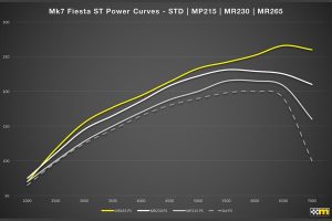 Ford Fiesta ST με κιτ αναβάθμισης 265 PS από τη Mountune
