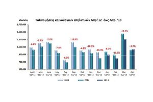 Πωλήσεις Ευρώπης: +1,7% με κερδισμένη την VW
