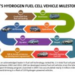 Συνεργασία GM & Honda για Fuel Cells