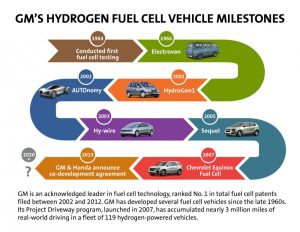 Συνεργασία GM & Honda για Fuel Cells