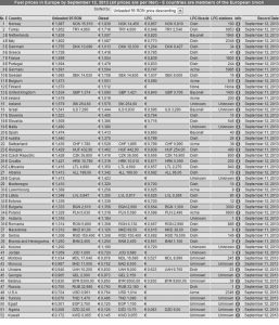 Γνωρίζετε σε ποια χώρα γεμίζει με 15 ευρώ ένα μεγάλο 4×4;