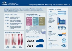 Ξεκίνησε η παραγωγή του νέου Hyundai i10