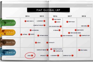 Νέο Fiat 500X, ανανεωμένο Punto και 6 ακόμα νέα Fiat την επόμενη 5ετία