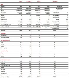 Πλήρης αποκάλυψη για το νέο Toyota Yaris (+τεχνικά στοιχεία)