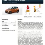 Σοκαριστικά αποτελέσματα του Euro NCAP σε Quadricycles