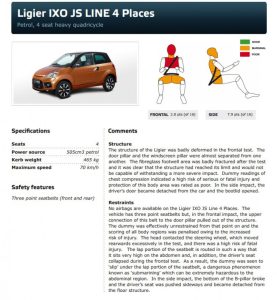 Σοκαριστικά αποτελέσματα του Euro NCAP σε Quadricycles