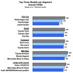 Up!, Yaris και Leon πρώτα σε Έρευνα Ικανοποίησης Κατόχων