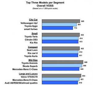 Up!, Yaris και Leon πρώτα σε Έρευνα Ικανοποίησης Κατόχων