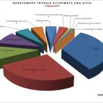 Έως 156% αύξηση στις επικίνδυνες παραβάσεις κατέγραψε η τροχαία