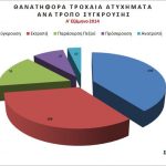 Έως 156% αύξηση στις επικίνδυνες παραβάσεις κατέγραψε η τροχαία