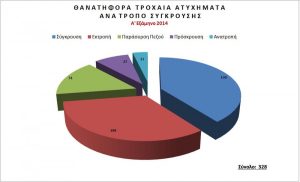 Έως 156% αύξηση στις επικίνδυνες παραβάσεις κατέγραψε η τροχαία