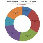 Έως 156% αύξηση στις επικίνδυνες παραβάσεις κατέγραψε η τροχαία