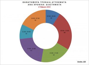 Έως 156% αύξηση στις επικίνδυνες παραβάσεις κατέγραψε η τροχαία