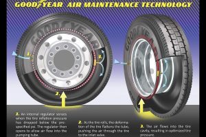 Δοκιμές των νέων ελαστικών που φουσκώνουν μόνα τους!