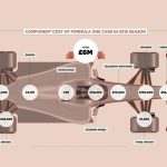 Πόσα εκατομμύρια ευρώ θέλει για να τρέξει μια Formula 1;