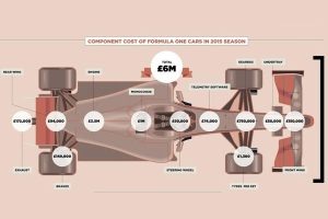 Πόσα εκατομμύρια ευρώ θέλει για να τρέξει μια Formula 1;