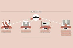 Πόσα εκατομμύρια ευρώ θέλει για να τρέξει μια Formula 1;