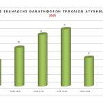Ποιες είναι οι συχνότερες επικίνδυνες τροχαίες παραβάσεις