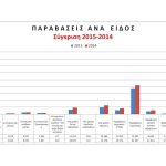 Ποιες είναι οι συχνότερες επικίνδυνες τροχαίες παραβάσεις