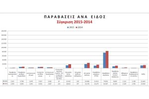 Ποιες είναι οι συχνότερες επικίνδυνες τροχαίες παραβάσεις