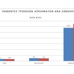 Ποιες είναι οι συχνότερες επικίνδυνες τροχαίες παραβάσεις