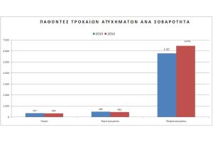 Ποιες είναι οι συχνότερες επικίνδυνες τροχαίες παραβάσεις