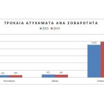 Ποιες είναι οι συχνότερες επικίνδυνες τροχαίες παραβάσεις