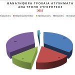 Ποιες είναι οι συχνότερες επικίνδυνες τροχαίες παραβάσεις