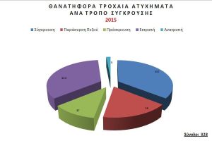 Ποιες είναι οι συχνότερες επικίνδυνες τροχαίες παραβάσεις