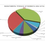 Ποιες είναι οι συχνότερες επικίνδυνες τροχαίες παραβάσεις