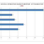 Ποιες είναι οι συχνότερες επικίνδυνες τροχαίες παραβάσεις
