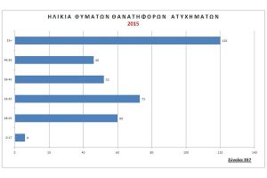 Ποιες είναι οι συχνότερες επικίνδυνες τροχαίες παραβάσεις