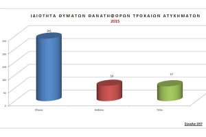 Ποιες είναι οι συχνότερες επικίνδυνες τροχαίες παραβάσεις