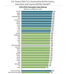 1η η Porsche για 11η χρονιά σε έρευνα ικανοποίησης