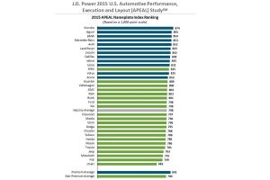 1η η Porsche για 11η χρονιά σε έρευνα ικανοποίησης