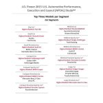 1η η Porsche για 11η χρονιά σε έρευνα ικανοποίησης