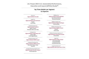 1η η Porsche για 11η χρονιά σε έρευνα ικανοποίησης