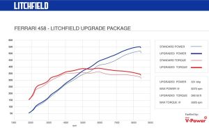 Ferrari 458 Italia με 44 επιπλέον ίππους αξίας 20.000 ευρώ!