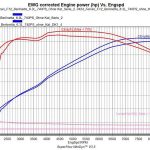 Τσιπαρισμένη Ferrari f12berlinetta στο δυναμόμετρο