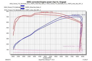 Τσιπαρισμένη Ferrari f12berlinetta στο δυναμόμετρο