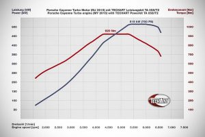 Porsche Cayenne 700hp παίζει φώτα στη Bentley Bentayga
