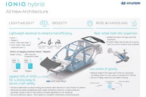 Νέο υβριδικό Hyundai IONIQ με 150 ίππους και 1.6 λτ. κινητήρα