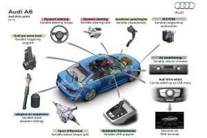 Ανανέωση για τα Audi A6 και A7 Sportback