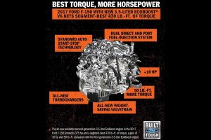 Ford F-150 με νέο κινητήρα 3.5 λτ. EcoBoost 375hp και 10 ταχύτητες!