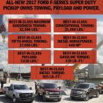 Νέο Ford F-Series Super Duty με ελκτική ικανότητα 14.700 κιλών!
