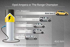 Νέο ηλεκτρικό Opel Ampera-e με αυτονομία 400 χλμ.!