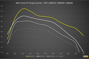 Ford Fiesta ST με κιτ αναβάθμισης 265 PS από τη Mountune