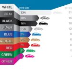 Ποιο είναι το δημοφιλέστερο χρώμα αυτοκινήτου;