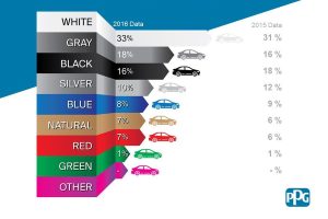 Ποιο είναι το δημοφιλέστερο χρώμα αυτοκινήτου;
